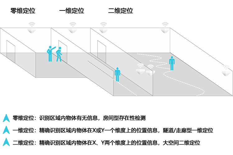 定位方式-海豚创新-室内定位